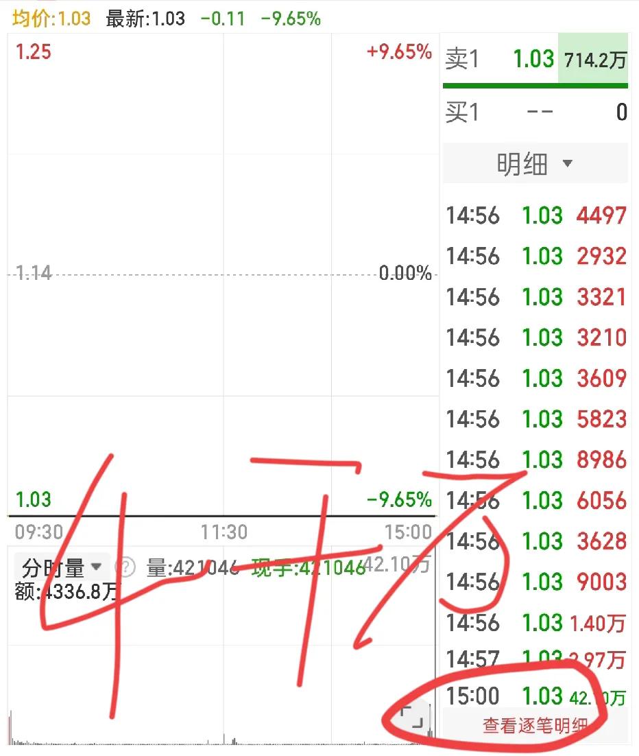 东方不败明天要出来了。

压不住了，虽然收盘还有7亿，但明显已经压不住了。

明