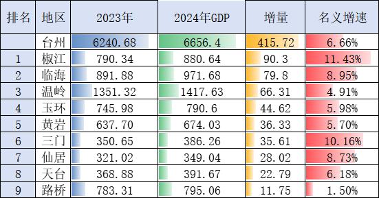 台州各县市区2024年GDP