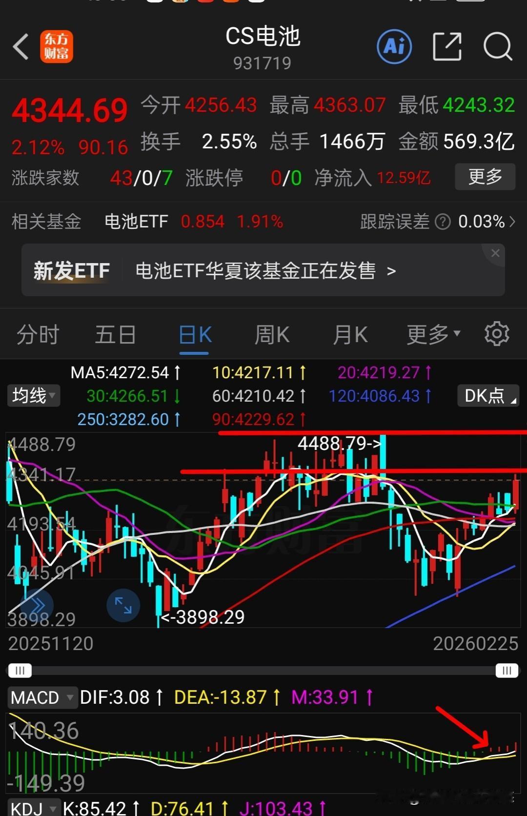 固态电池与中证电池这样做？
    今天整个电池板块在能源金属带动下集体反弹，固