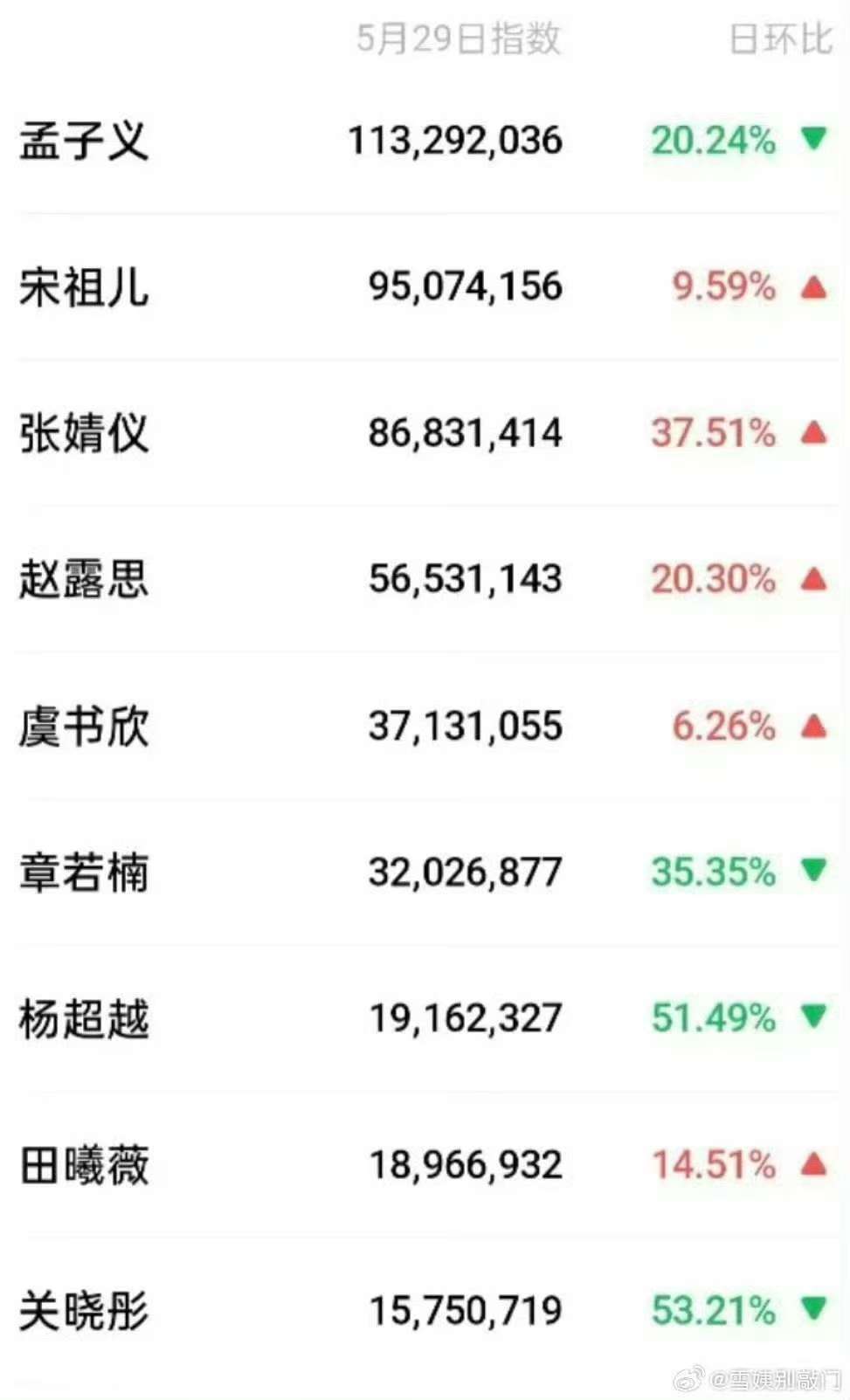 孟子义微指破1亿孟子义微指断层第一孟子义微指断层第一，厉害啦，哇哦 ​​​