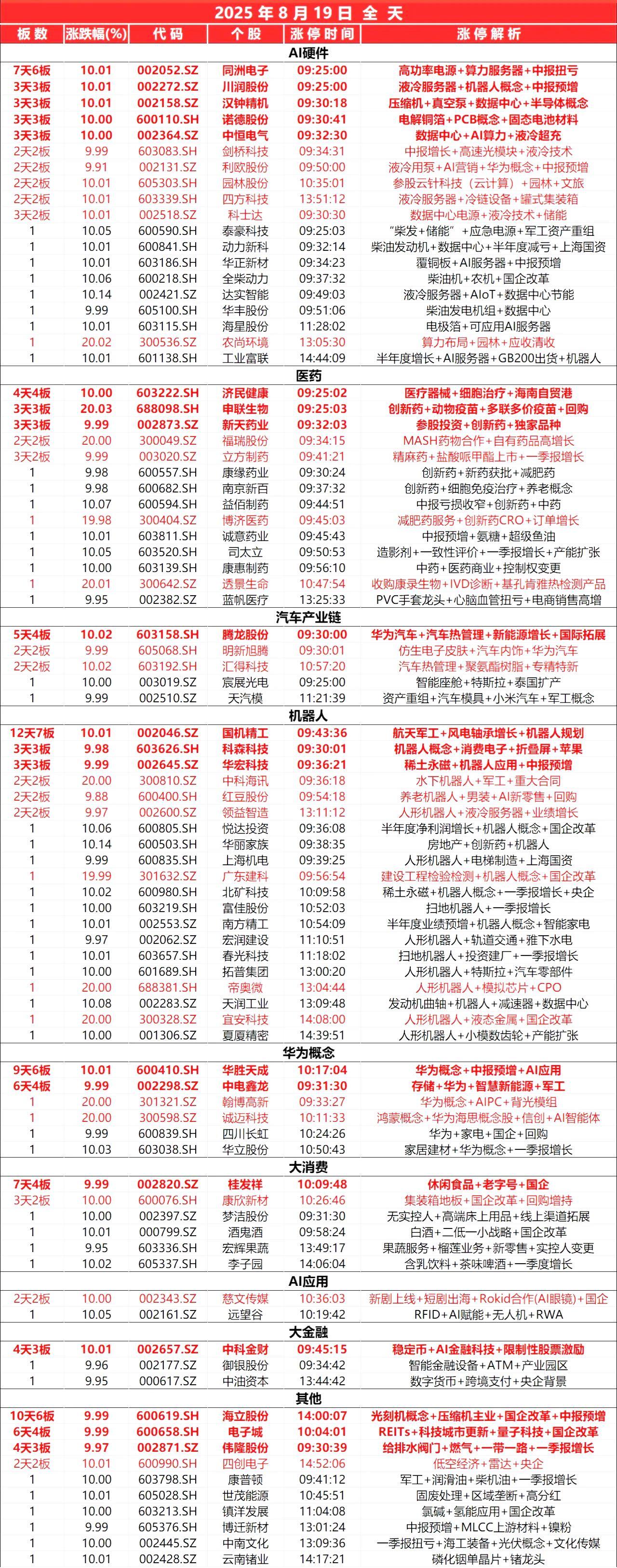 8月19日，
全天封板复盘。