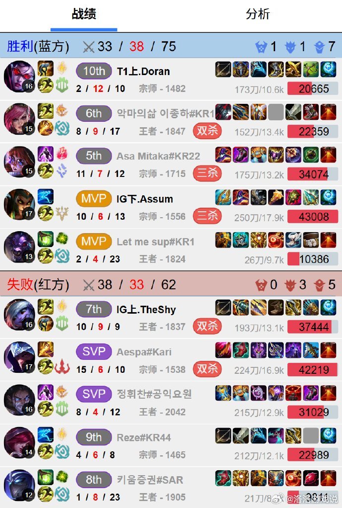 Theshy韩服排位遇到Doran，双方都是玩的手长英雄，虽然Shy哥这把输了，