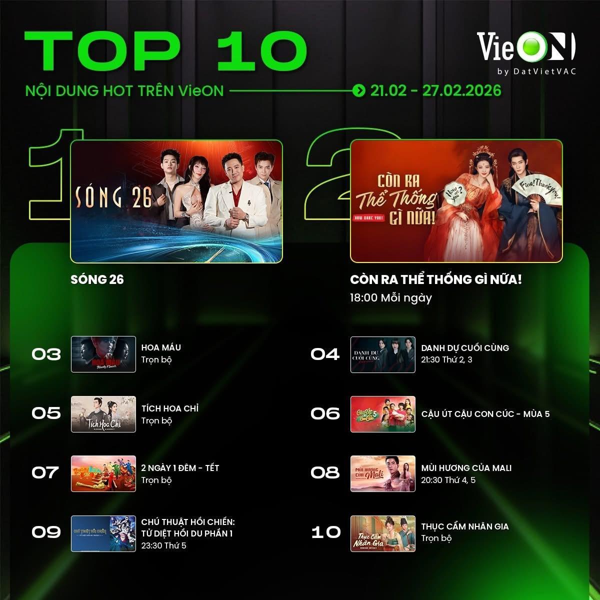 越南OTT VieON公布平台02月21日-27日热度2，《剧集成何体统 》王楚