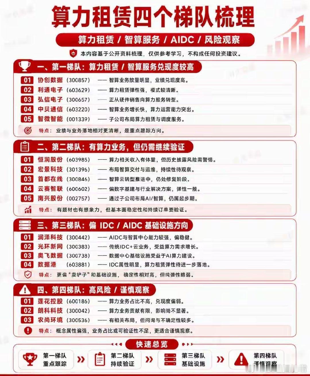算力租赁梳理第一类：算力租赁/智算服务兑现度相对高第二类：有算力业务，需要继续验