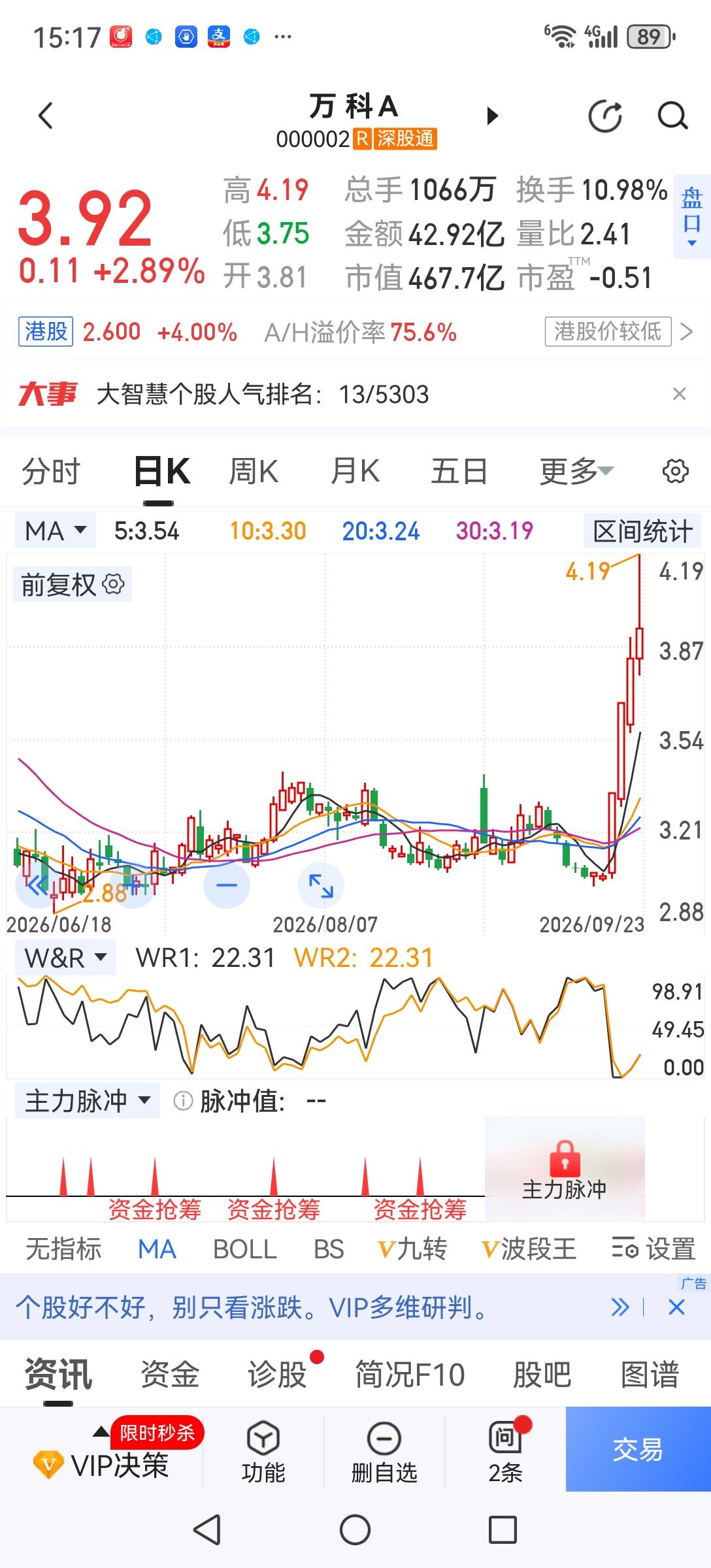 地产股大涨三天没把大盘带起来，信不信地产股一回调就能把大盘带下去？都是在等着逢高