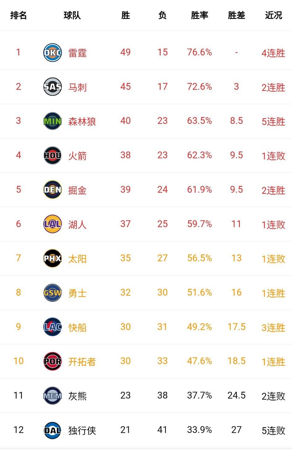 全明星之后的森林狼势头旺盛，一波五连胜直接启动北伐模式。从西部第7直升到西部第3