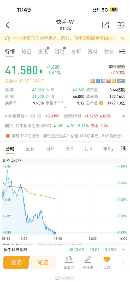 腾讯拟出售快手股份腾讯拟出售约2.73亿股快手股份  腾讯此举是剥离快手平台的B