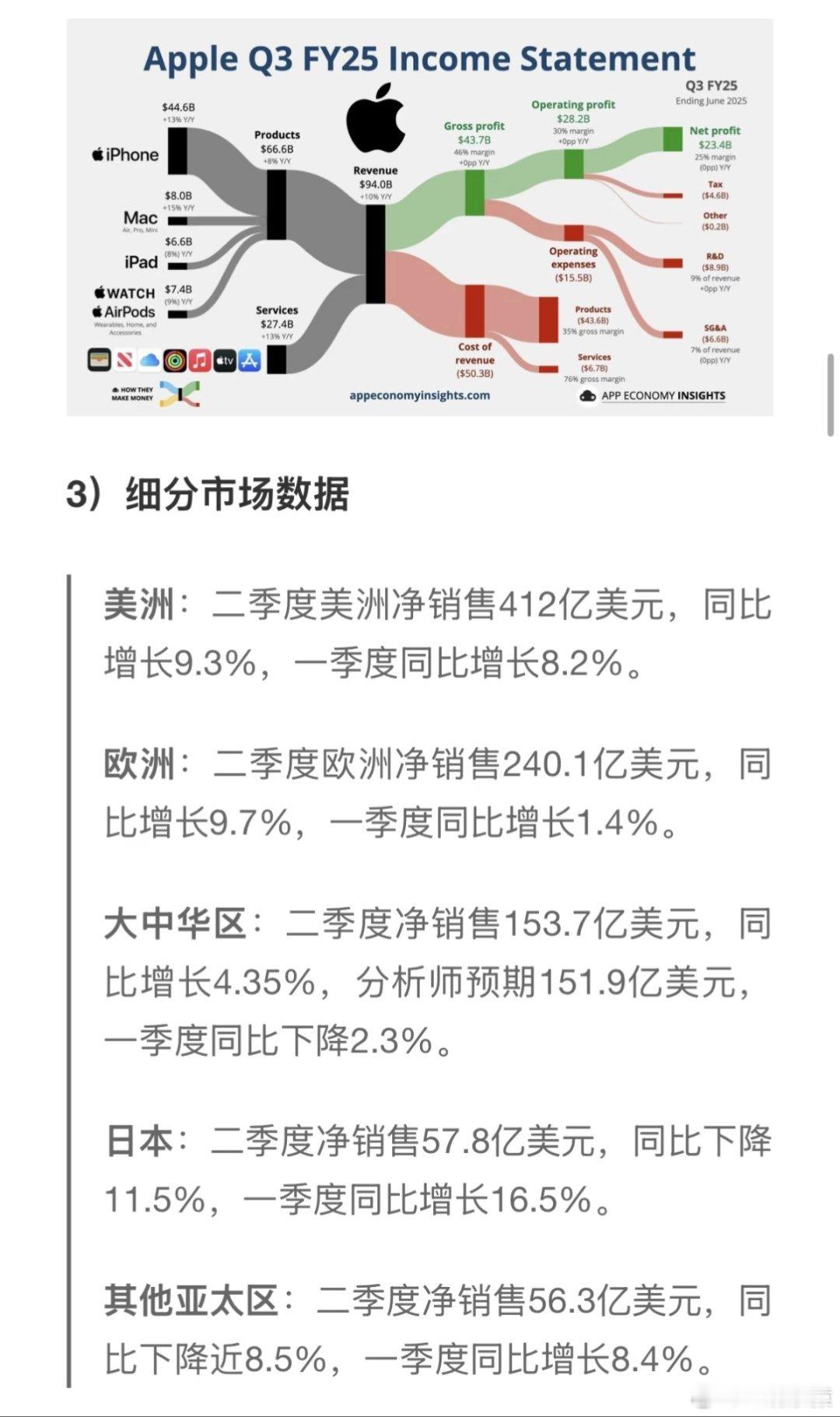 库克感谢中国国补政策必须感谢啊，“国补”让苹果财报实现销售收入正增长。 ​​​