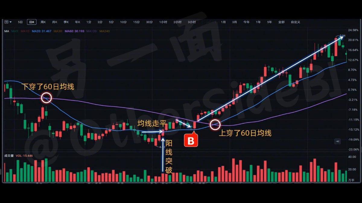 后续有较强的上涨动力。之后，20日均线在这里上穿60日均线，可以继续持有。
这就