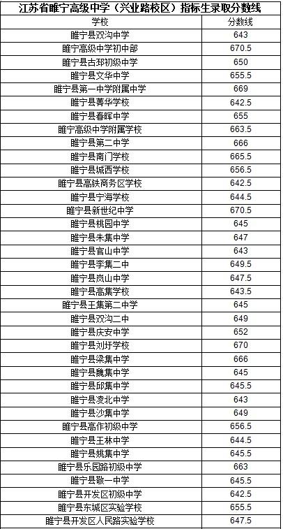2026 徐州市睢宁县 A 志愿录取分数线