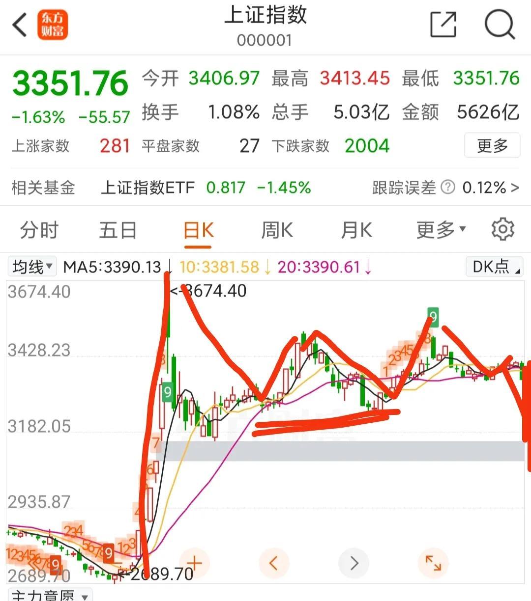 为什么做股票必须知行合一？今天就是例子！

为什么做股票必须知行合一？今天的走势