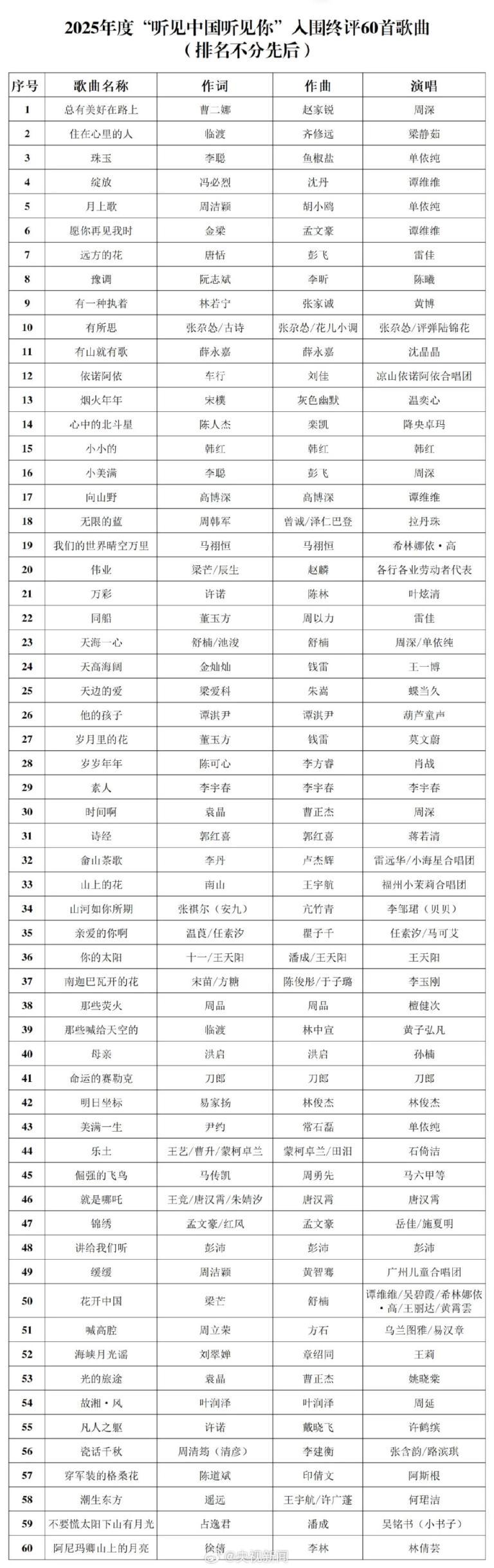 【中国音协公布2025年度优秀歌曲复评结果】
近日，中国音乐家协会公示“听见中国