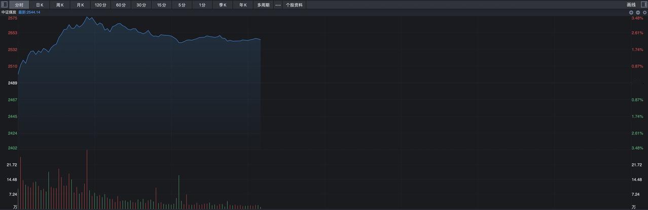煤炭突然飙升逼近4%，有什么利好？今天开盘不久，煤炭板块再度活跃，煤炭开采指数出