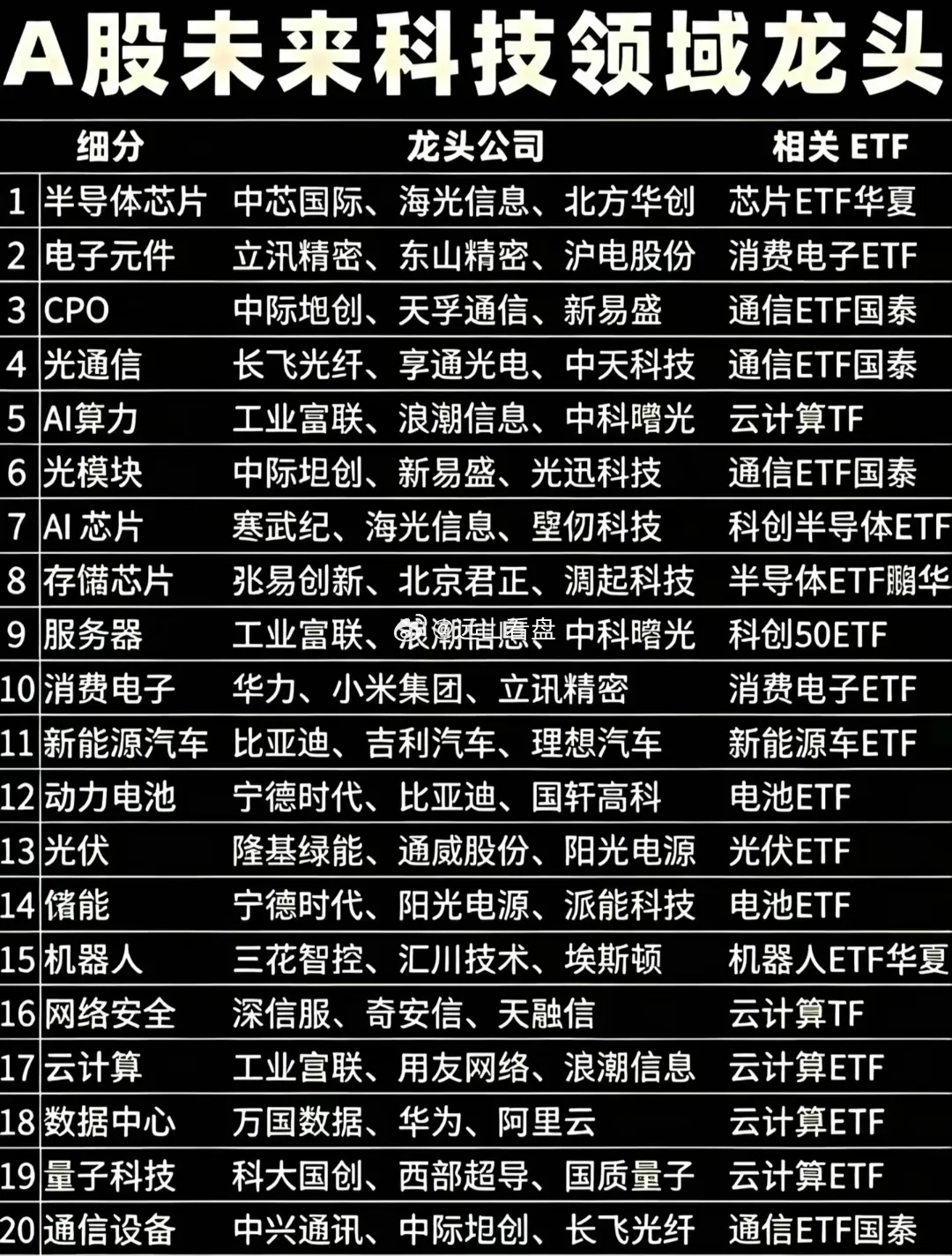 未来科技发展有哪些？一到二十名的概念中最牛的公司会是哪家？分析了以后未来科技发展