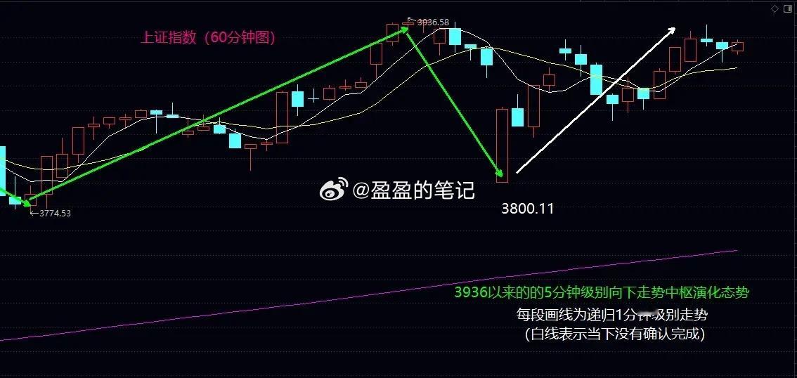 短线不大跌，大盘将迎来周线中继上涨的回补机会大盘今日早盘低开后延续昨天尾盘反弹线