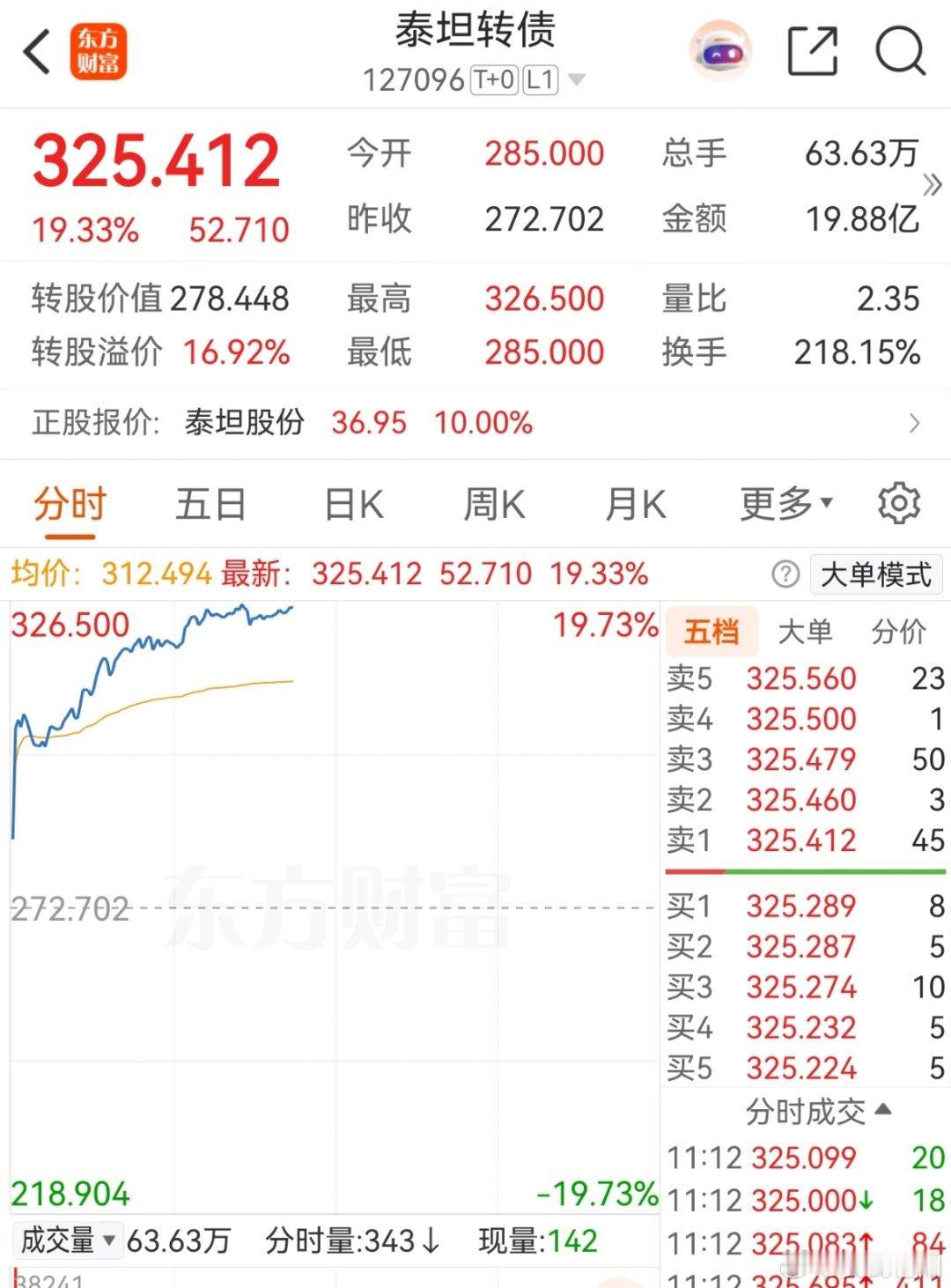 泰坦转债，万顺转2今天走的是强者恒强思路。 