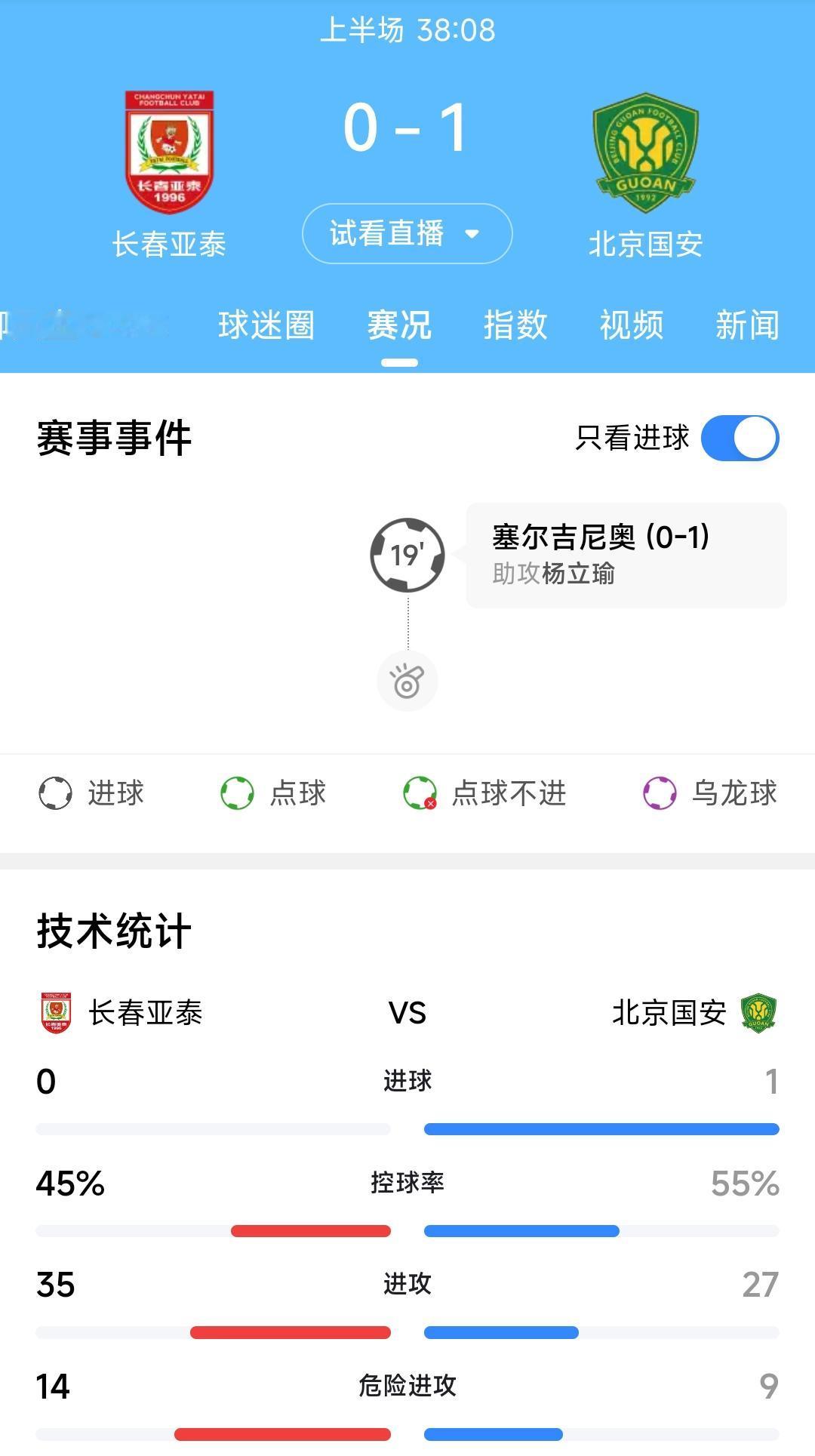 长春亚泰上半场0:1落后北京国安。从场面上看长春亚泰的防守与进攻压力都很大，控球