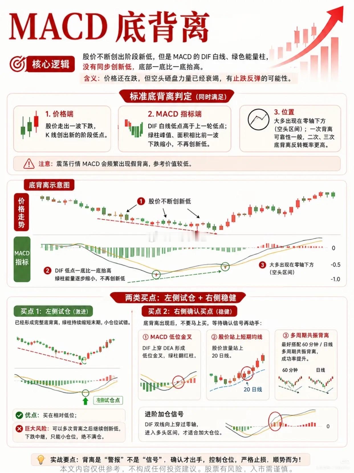 MACD底背离：看着跌不停，暗藏转折信号不少股民都遇到过这样的窘境：个股一路下探