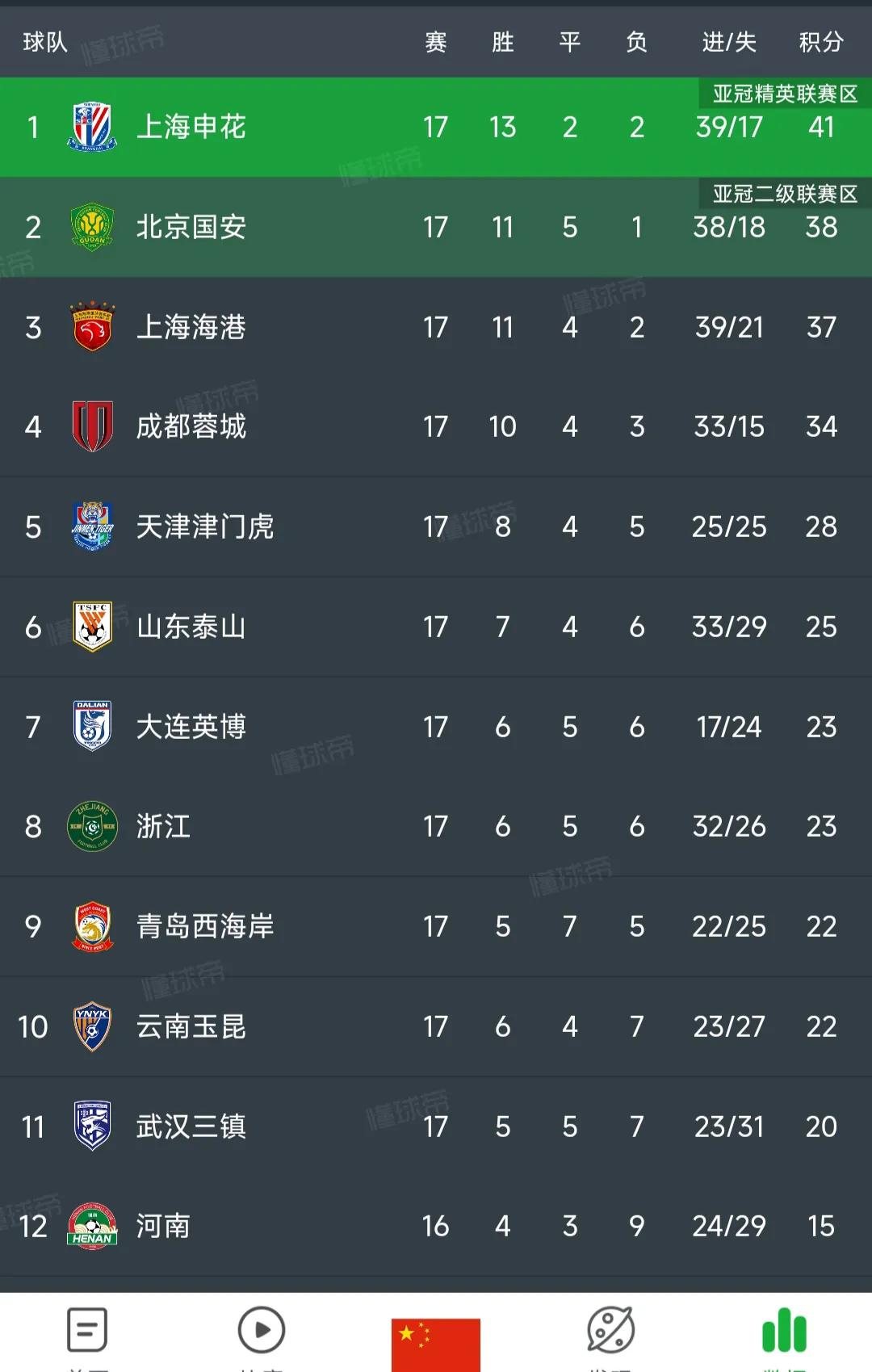 今天晚上中国足球两大联赛，榜首对抗结束都还有悬念！

中超，北京国安主场被上海申