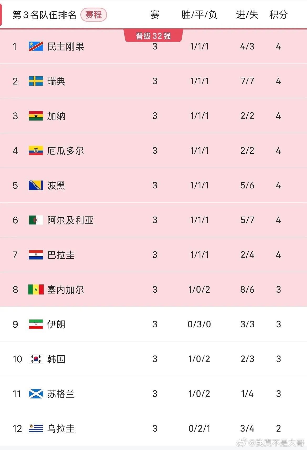 美加墨世界杯小组赛阶段所有比赛均结束，32支晋级球队已明确。8支小组第三球队也已