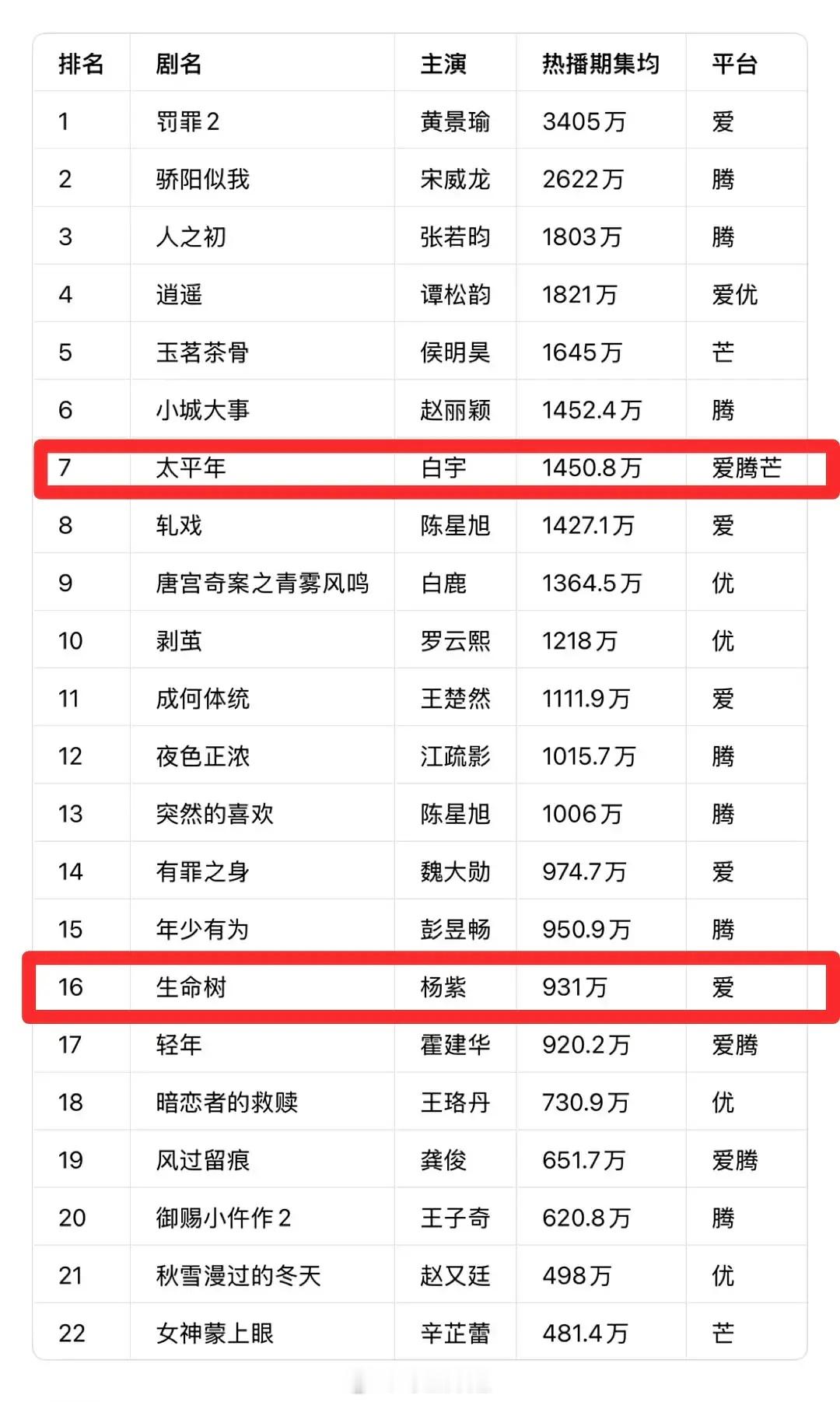 今年吹得最厉害的是不是生命树和太平年？一个三平台集均一千多万，一个单平台集均几百