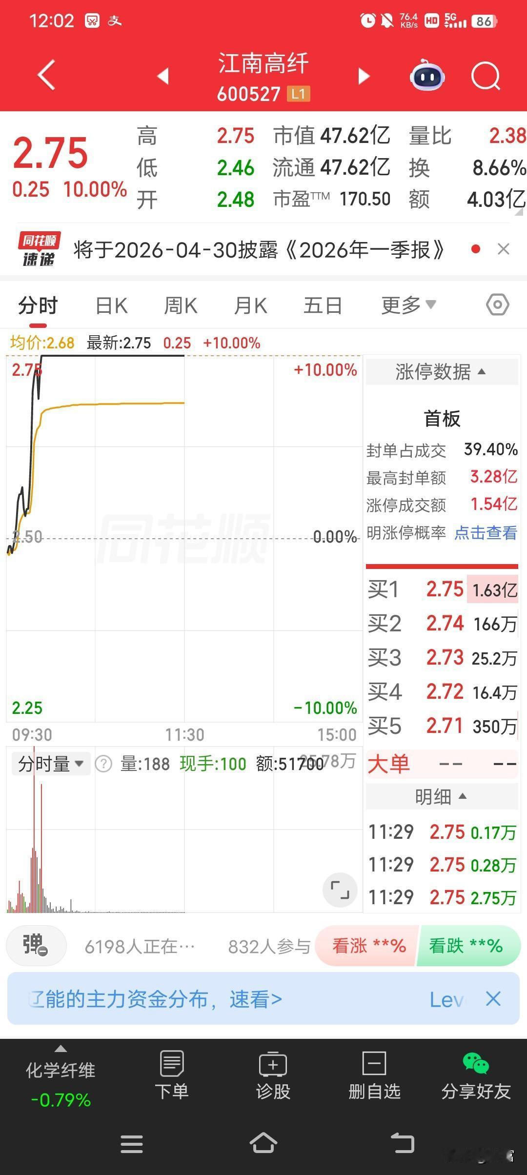 江南高纤这波操作太猛了，最新价2.75还强势封板！在股市里，封板意味着股票价格达