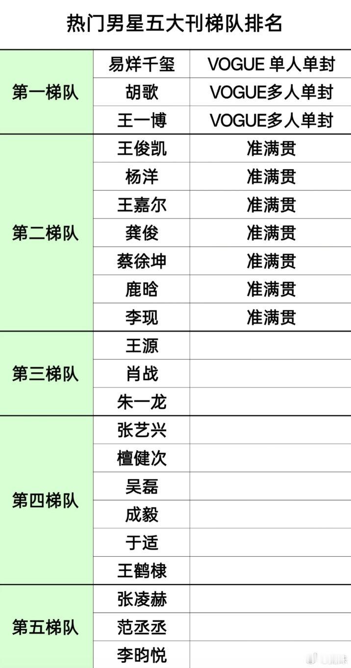 王一博应该放第二位吧五大女刊满贯加重要月份多 