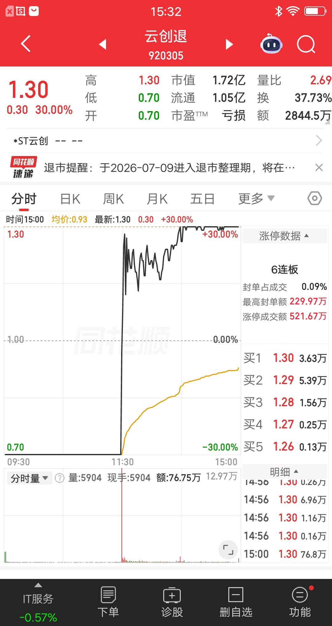 A股今天最疯狂的票诞生了，85％振幅的超大号地天板，退市前最后的投机盛宴。该票竞