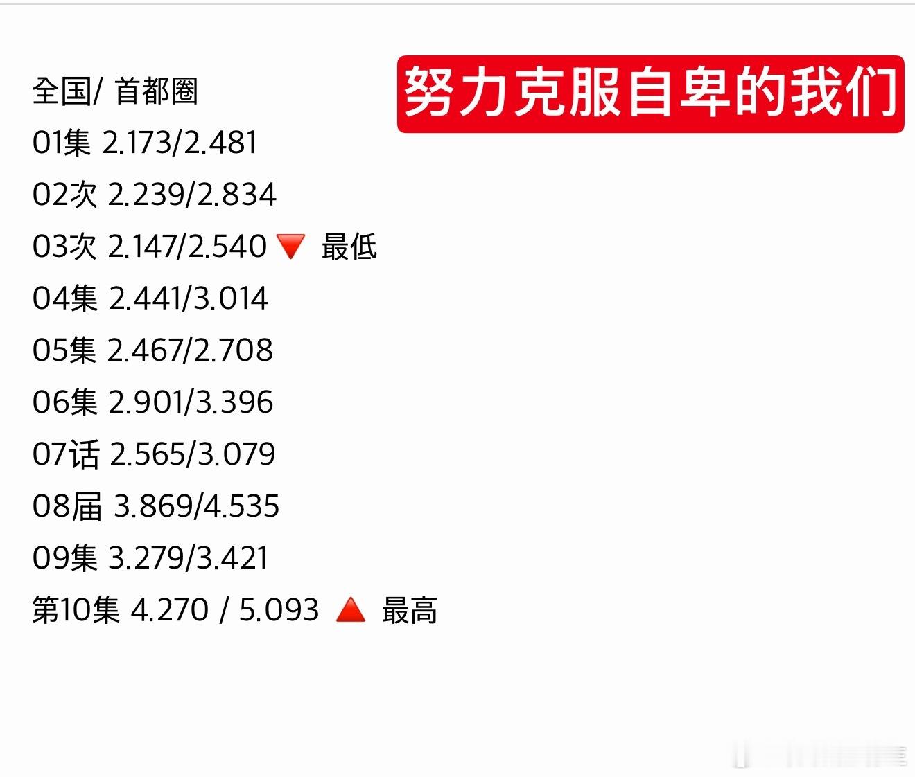昨晚0517两部剧的收视率秘恋稽核中 tvN 申惠善x 孔明 第八集 7.922