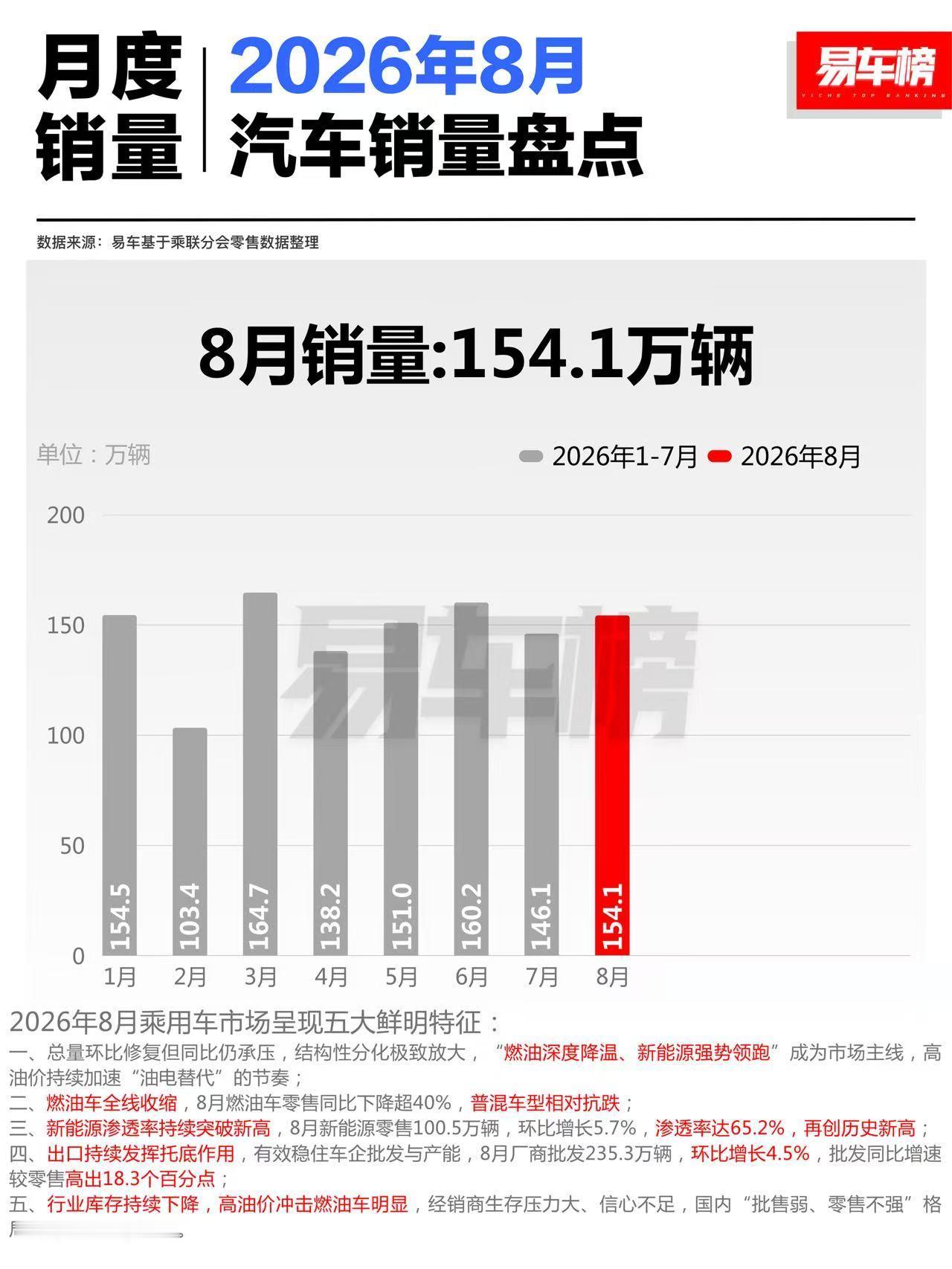 26年8月，轿车的数据有点惨！8月，乘用车销量154.1万辆。其中，轿车销量60