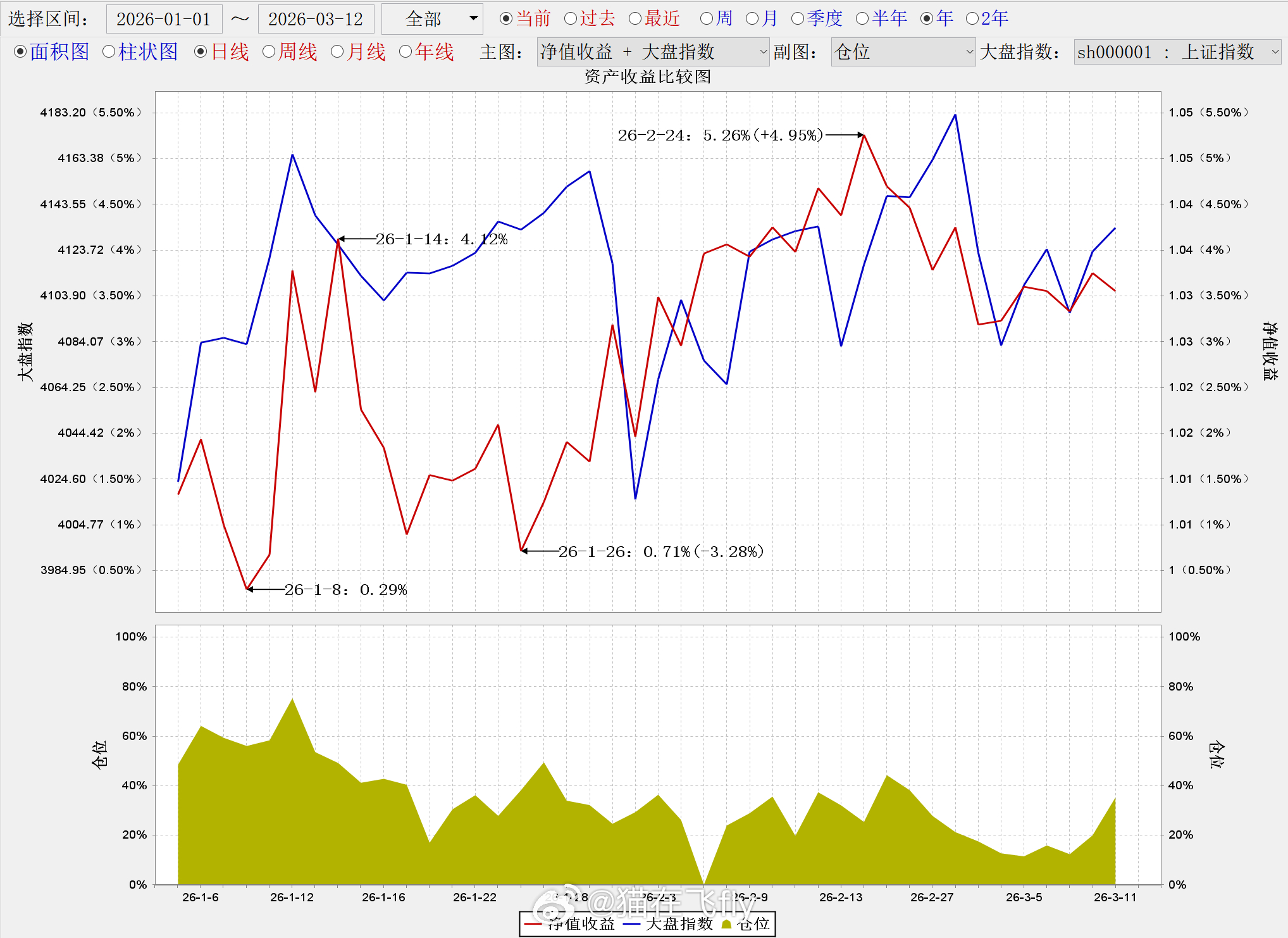 猫没做的多差只是这个震荡期确实久了一些感觉不舒服而已--------今年还有3个