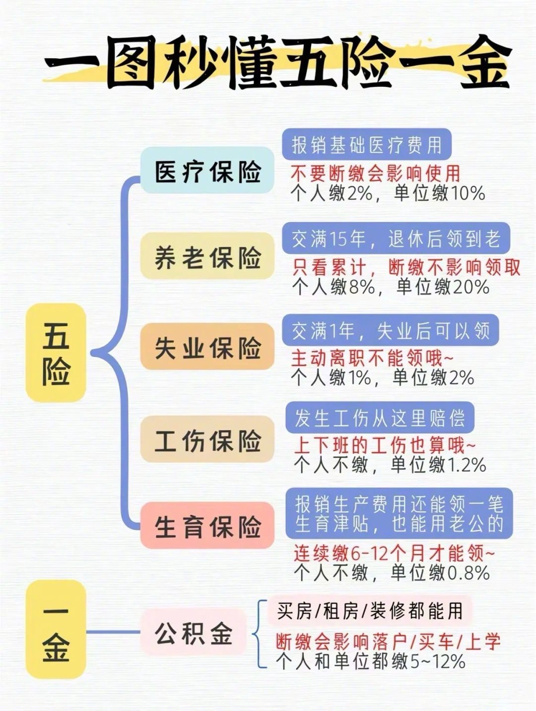 外卖小哥有五险一金了 ！真是为他们感到高兴！这是对他们辛勤工作的肯定，也是对他们