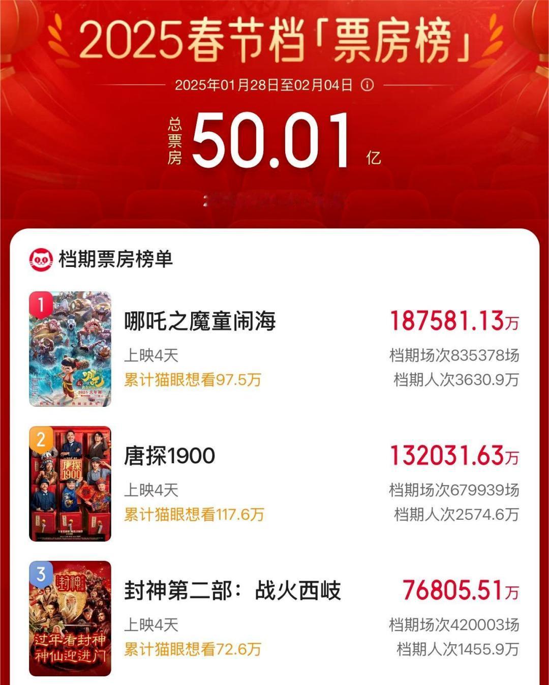 二月的第一天，破5000000000！截至2月1日1时：
⭐️2025春节档电影