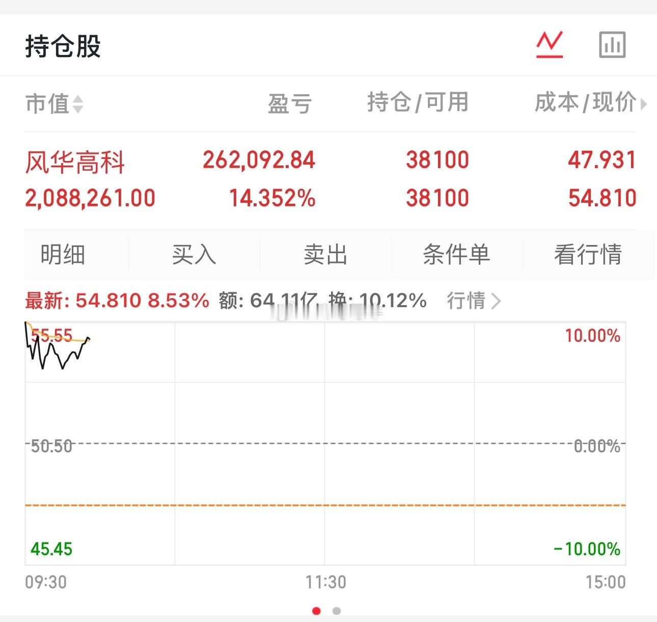 今日看盘  风华高科000636📈T+1涨幅14.71%，买的仓位不多的“止盈
