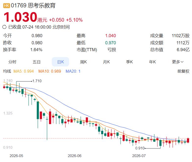 自家信托再出手！思考乐教育斥资171.6万港元回购168.4万股，董事会直言股价