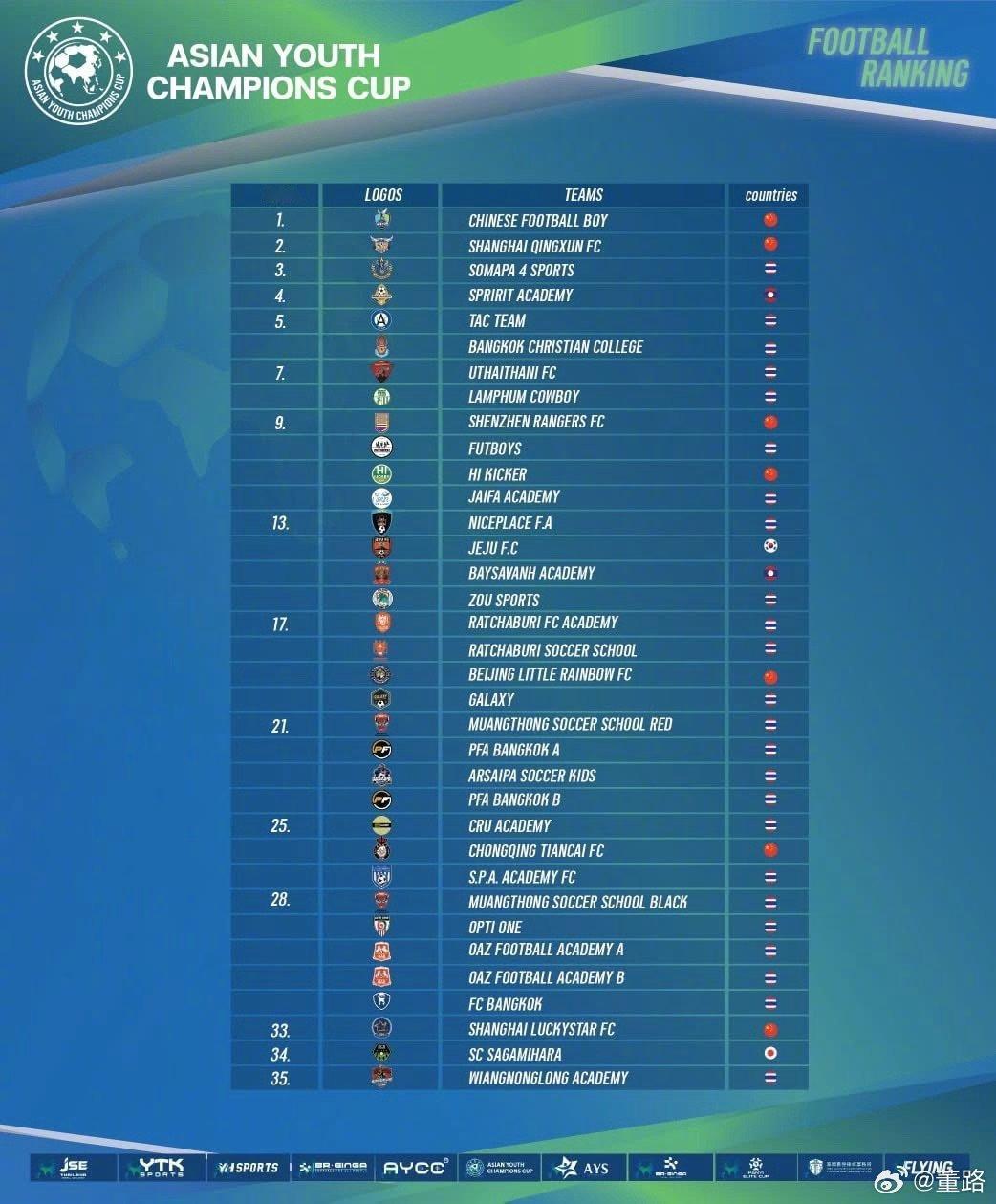 泰国“亚洲青少年冠军杯”最终总排名 ​​​