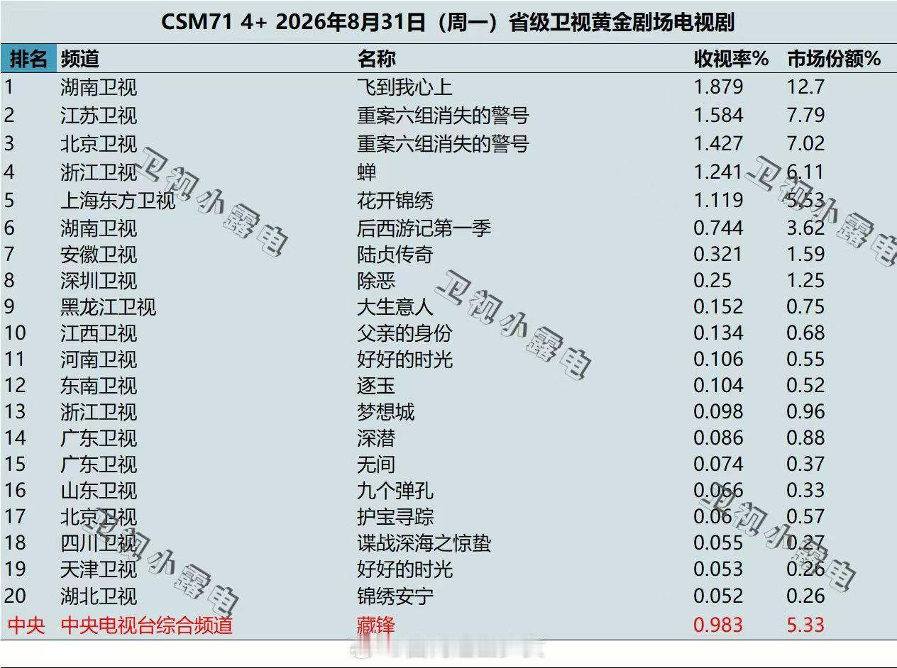 魏哲鸣下沉市场口碑 魏哲鸣飞到我心上口碑 实力派的持久热度！不靠流量滤镜只靠角色