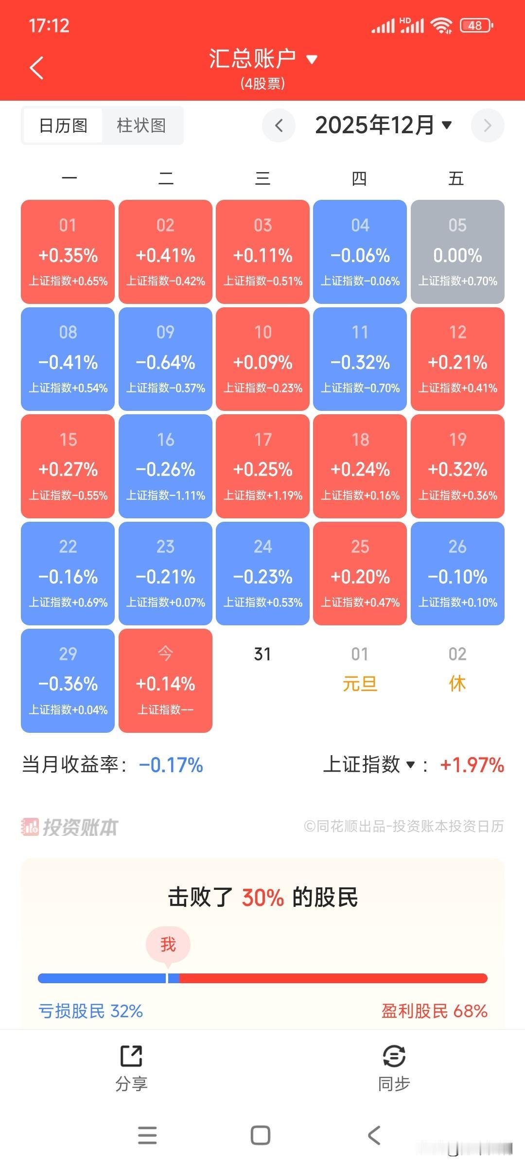 2025年的收益大局已定，同比去年减少不少。去年有30%的收益率，今年只有10%