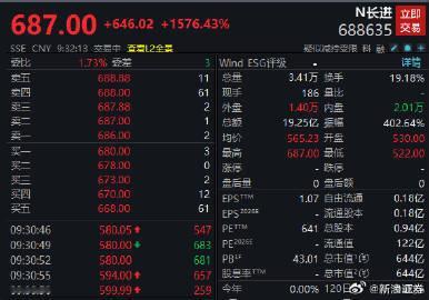 【新股N长进中一签浮盈32.3万元！688635，上市大涨1570%】A股大肉签