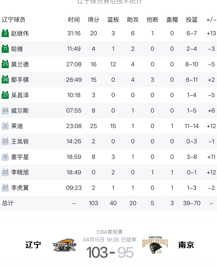 辽宁队主场战胜南京同曦赛后辽宁队球员数据统计勒迪得到全队最高的25分15篮板1助