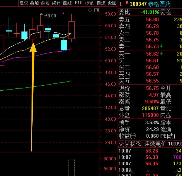 承接13号真ai共享的泰格医药 sz300347[股票] 今天也是不错的！目前8