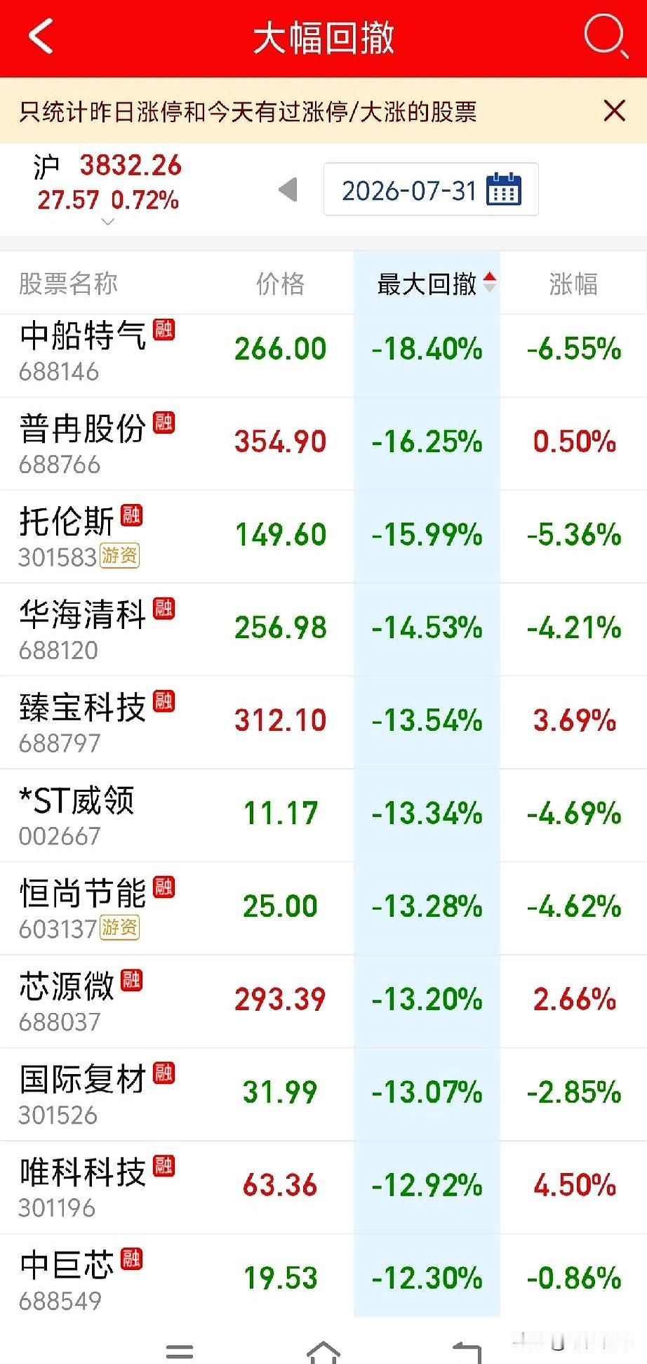 说是大盘反弹，结果倒好，直接给大伙儿演了一出高台跳水！
今天追科技股的朋友，估计