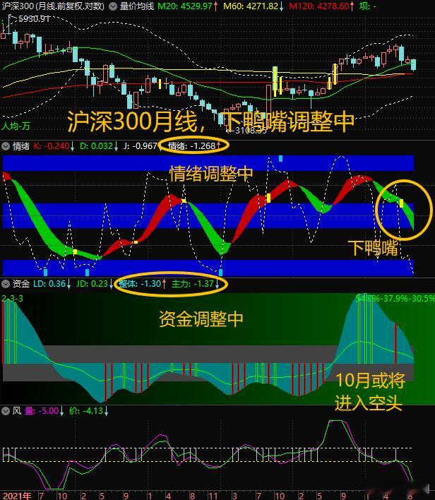 【潮：9月收官】$上证指数 sh000001$熊市开启2026年四季度”季线高位
