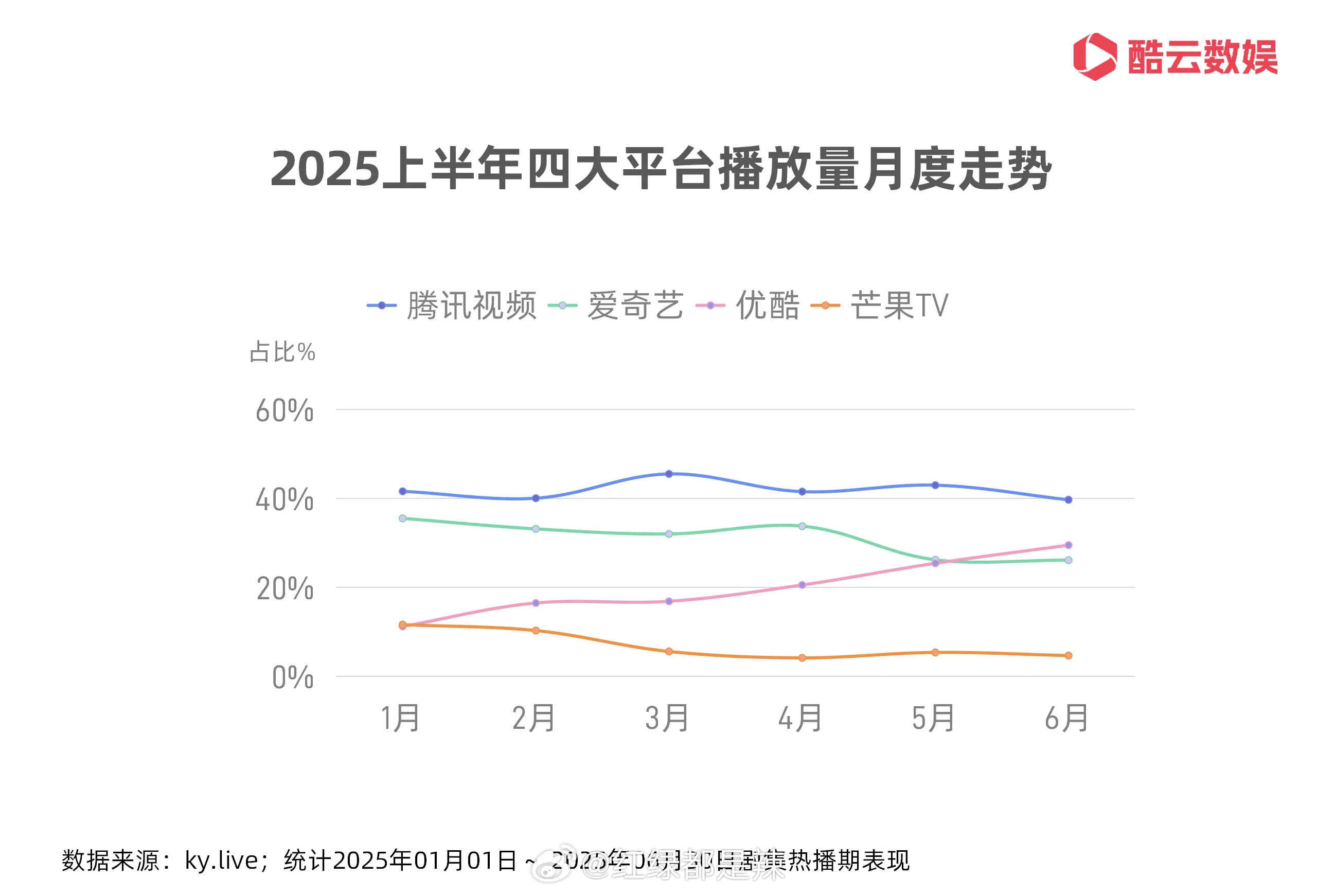 2025上半年四大平台播放量月度走势 ​​​