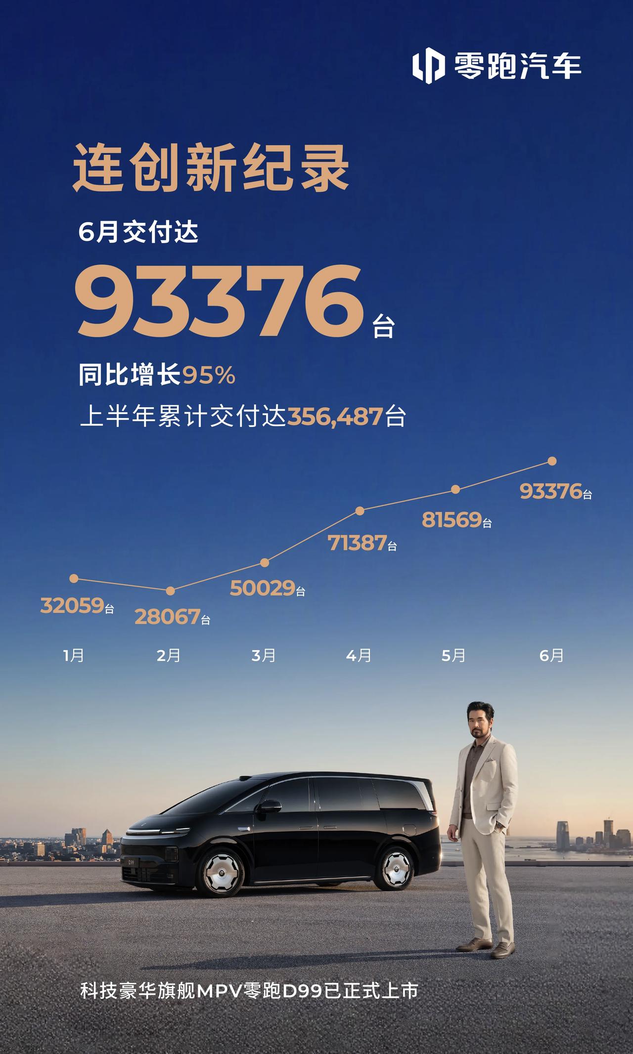 7月1日，零跑汽车发布了品牌6月份交付数据，当月交付93376台，再次实现新势力