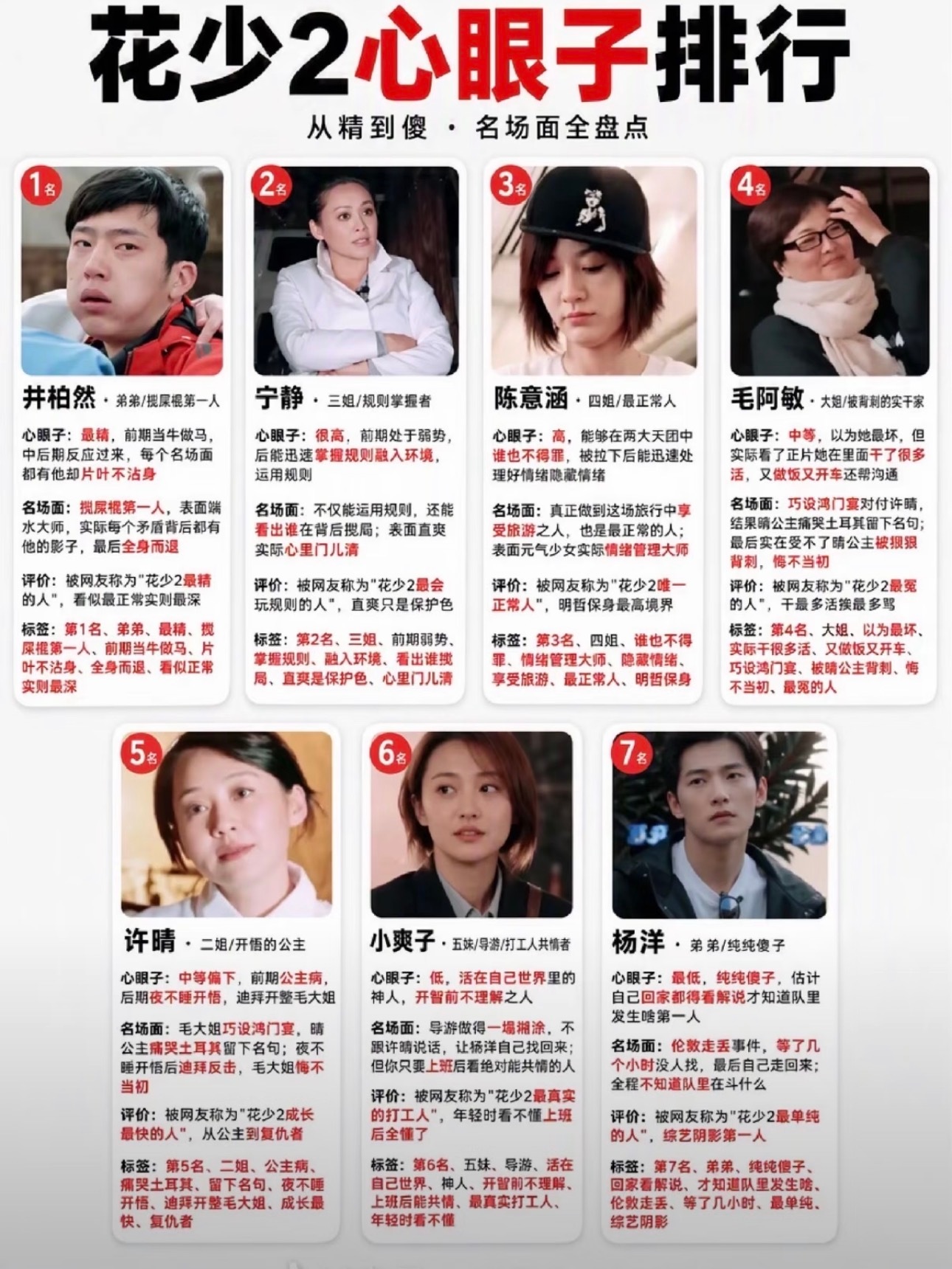 有网友列出花少2心眼子排名：第一：井柏然第二：宁静第三：陈意涵第四：毛阿敏第五：