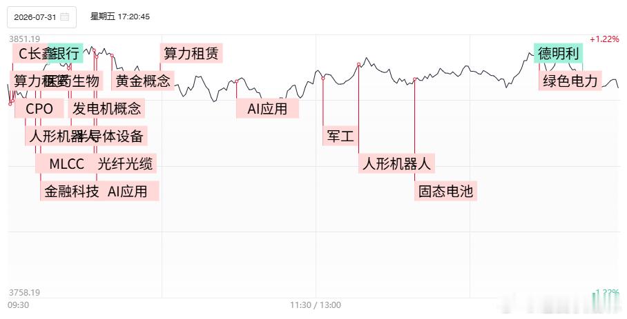 a股财经收评 【焦点复盘】科创50高开低走录得日线4连阴，算力硬件股批量炸板回落