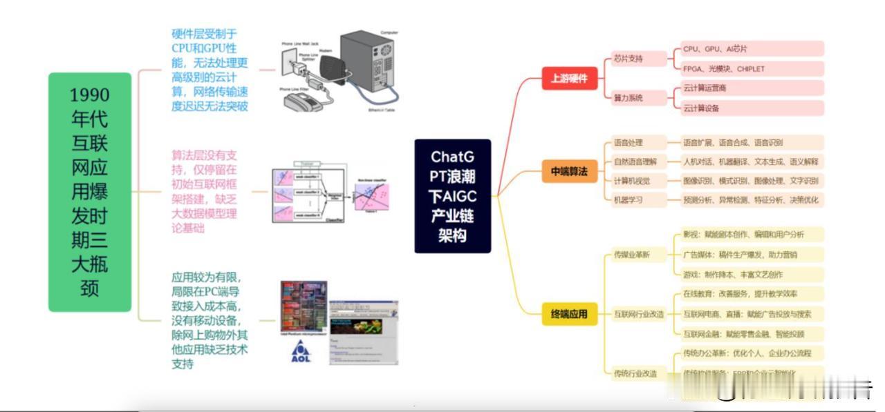 AIGC时代突破过往互联网技术瓶颈
