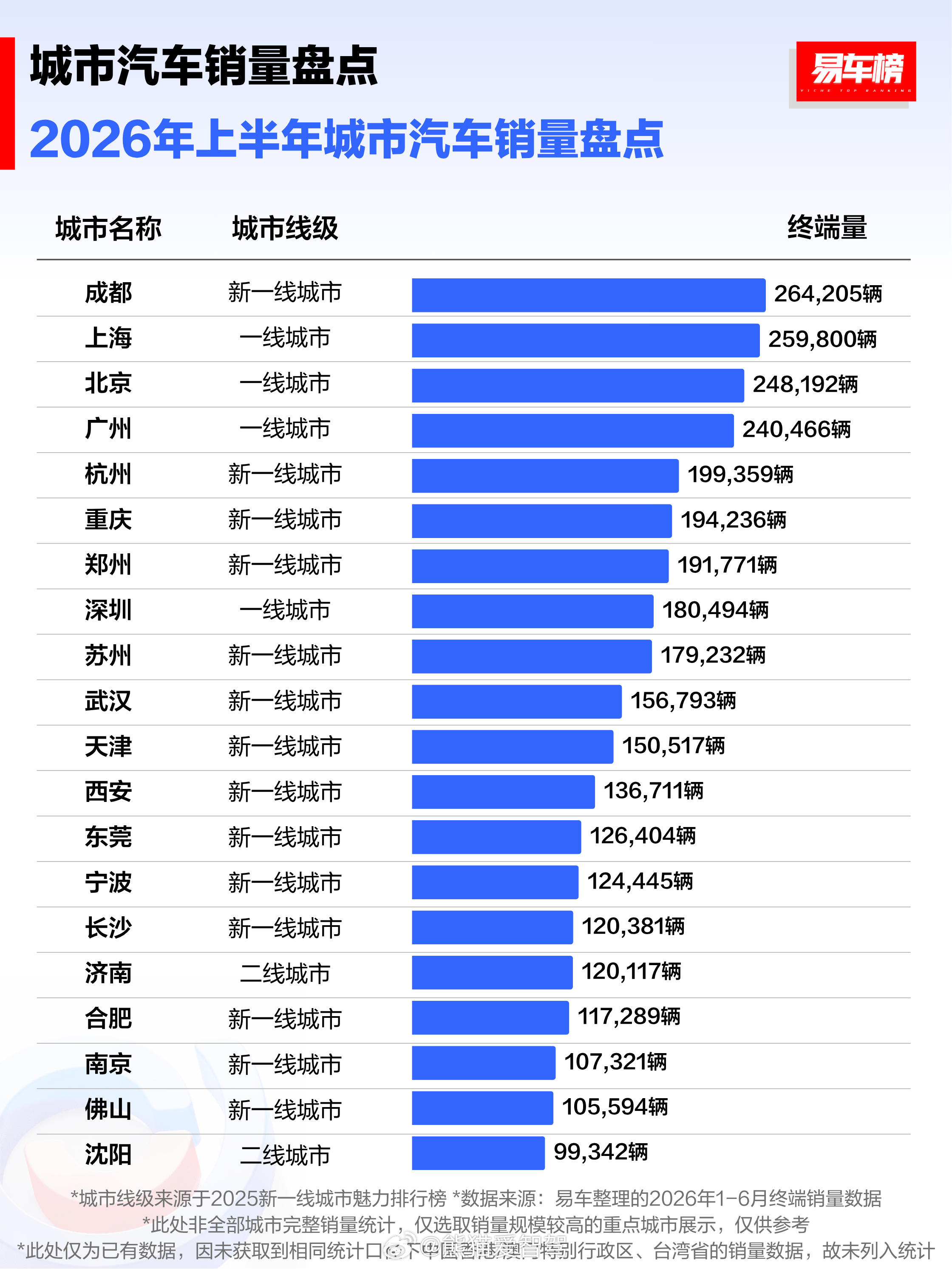 成都的2026年上半年汽车销量以及新能源汽车销量都是国内第一，车市这么火爆吗？汽