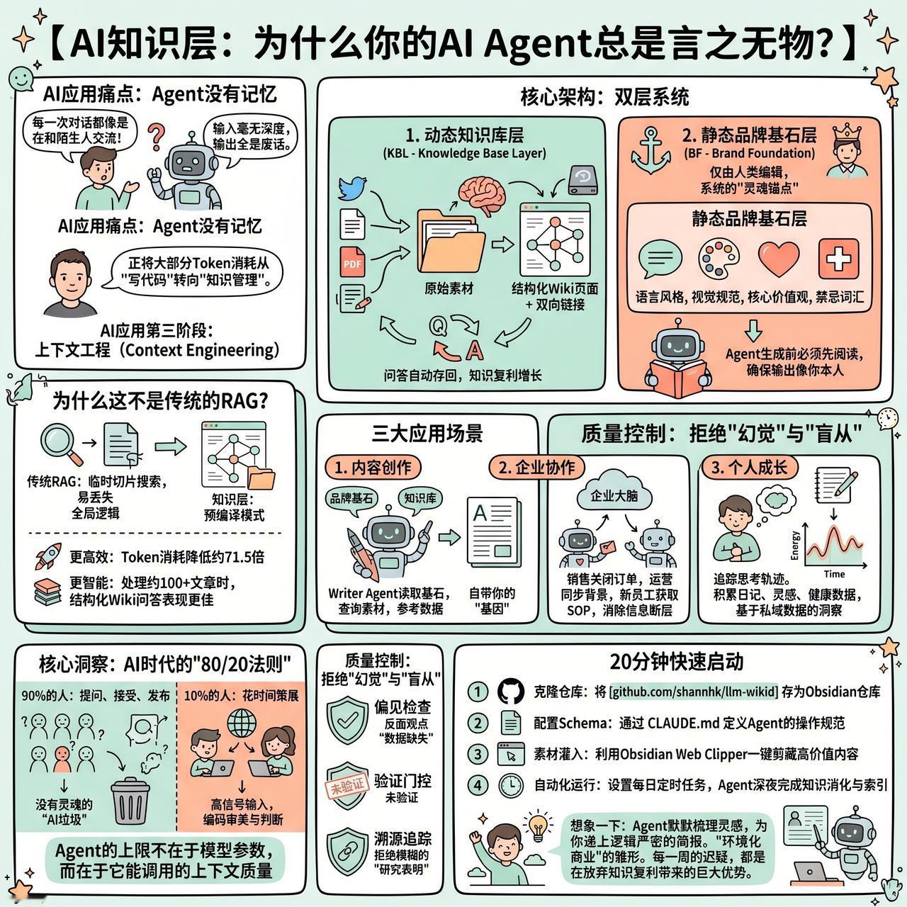 【AI知识层：为什么你的AI Agent总是言之无物？】

目前的AI应用存在一